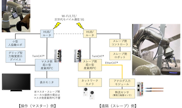 【システム構成】