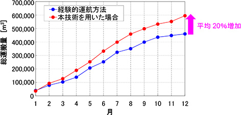 図3 検証事例における土砂総運搬量の比較結果