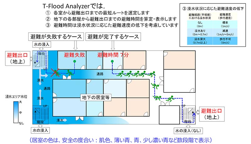 図1　「T-Flood Analyzer」により評価した避難経路・時間イメージ