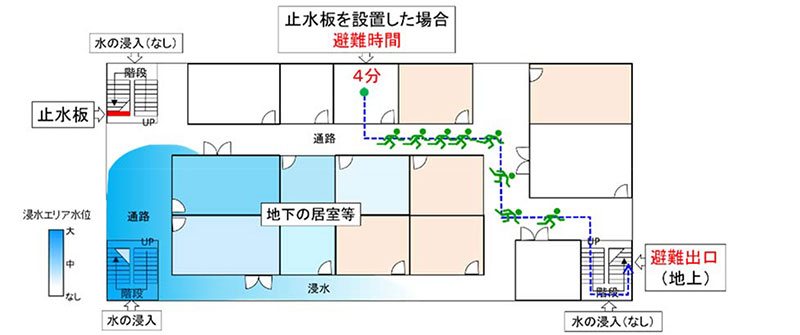 図2　止水板による浸水対策の状況下での避難経路・時間