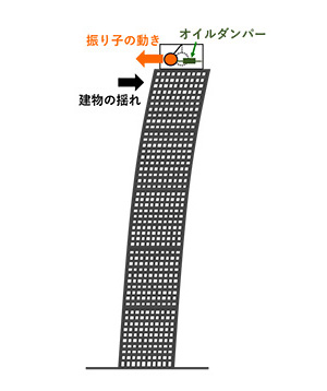 図1 T-Mダンパー原理イメージ