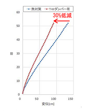 図2 揺れの低減効果の解析例・制振装置の有無 (南海トラフ想定地震における関東での事例)