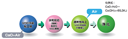 LAIM工法の反応原理