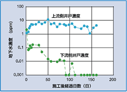 浄化効果(cis-1,2-DCE)