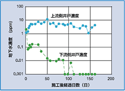 浄化効果（cis-1,2-DCE）