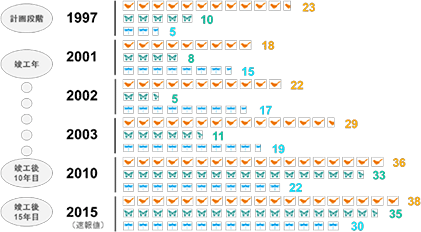 建設前から竣工後15年目までの生物確認種数の推移
