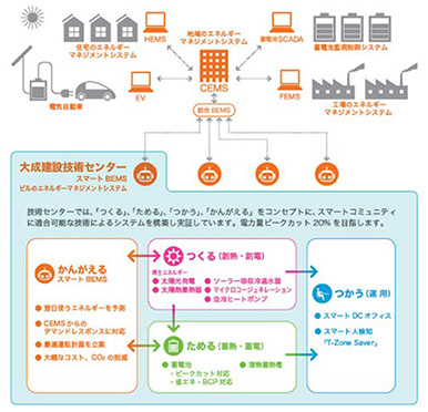 横浜スマートシティプロジェクト(YSCP)での当社の取り組み