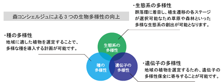 森コンシェルジュによる3つの生物多様性の向上