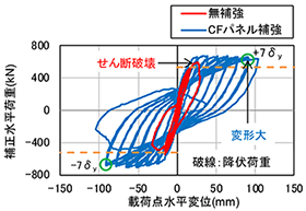正負交番載荷実験結果(補強有無の比較)