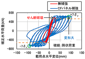 正負交番載荷実験結果（補強有無の比較）