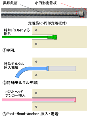 Post-Head-Anchor®工法の概要