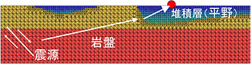大規模3次元有限要素モデル(断面図)