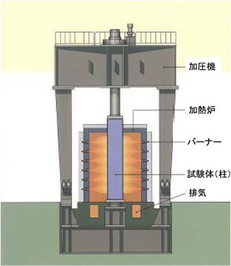 CFT柱の中心圧縮載荷加熱実験