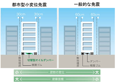 都市型小変位免震と一般的な免震の比較