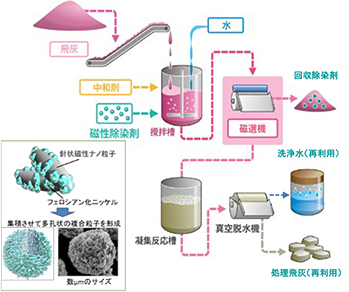 処理フローとナノ磁性除染剤