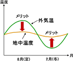 外気温度に比べて、地中温度は空調にとって有利となります。