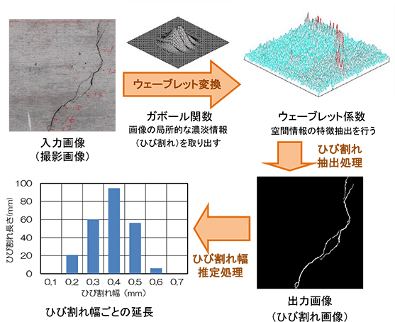 コンクリート構造物のひび割れ画像解析システム 大成建設の技術 サービス ソリューション 大成建設株式会社 コンクリート構造物のひび割れ画像解析システム 大成建設の技術 サービス ソリューション 大成建設株式会社
