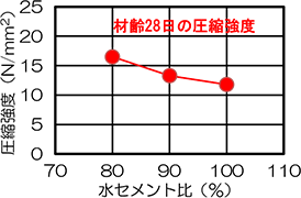 圧縮強度と水セメント比の関係