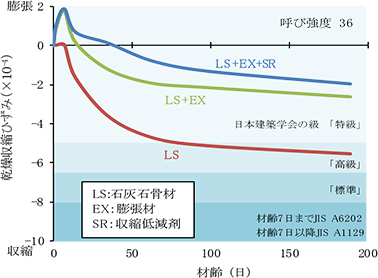 乾燥収縮低減コンクリート（設計基準強度Fc30～45N/mm2）