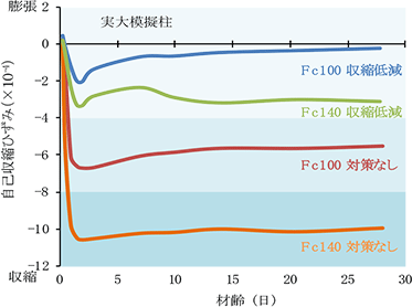 自己収縮低減コンクリート（設計基準強度Fc100～140N/mm2）