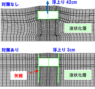 解析例2 地中ダクト側部に矢板締切り対策 液状化した土が地中ダクト直下にまわりこむのを矢板が遮断し、浮上がりを防止することを確認