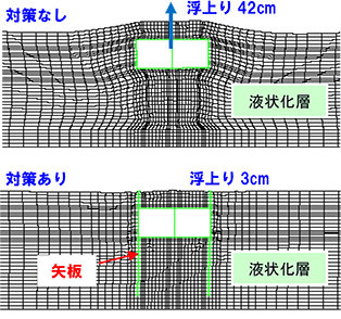 解析例2　地中ダクト側部に矢板締切り対策 液状化した土が地中ダクト直下にまわりこむのを矢板が遮断し、浮上がりを防止することを確認