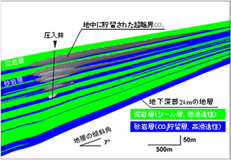 超臨界CO2の地中挙動解析例