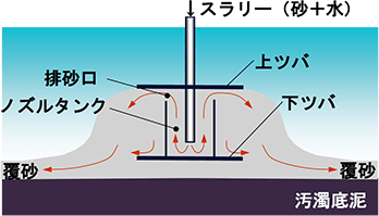 工法の原理