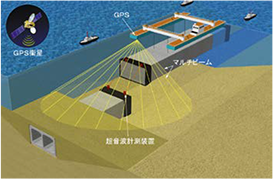 水中3次元位置測定システム