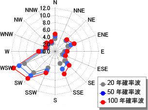 設計波結果表示例