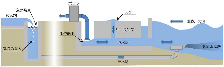 取放水路の水理解析技術 大成建設の技術 サービス ソリューション 大成建設株式会社 取放水路の水理解析技術 大成建設の技術 サービス ソリューション 大成建設株式会社