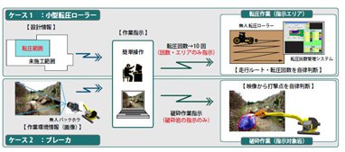 建設機械の自律／半自律運転化技術