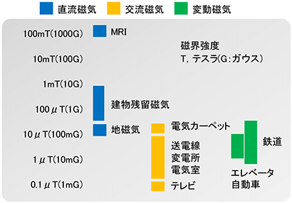 身の回りの磁気の強さ