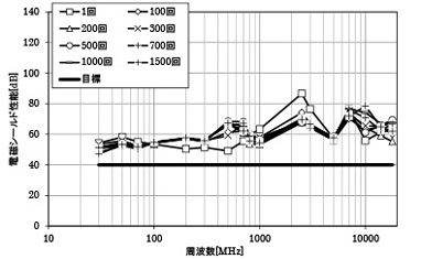 経年劣化試験結果