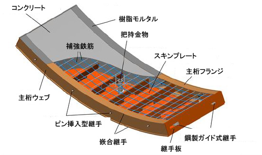 嵌合式HBセグメントの構造
