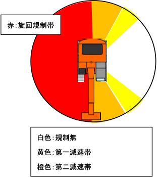 重機の旋回を規制する範囲