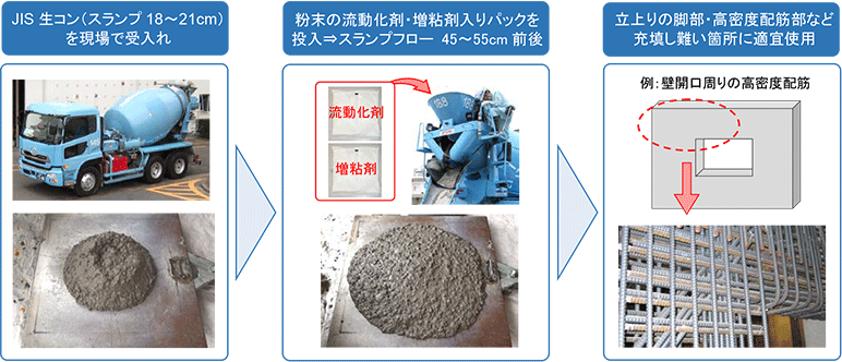 高性能流動化コンクリート「T‐エルクリート」 | 大成建設の技術