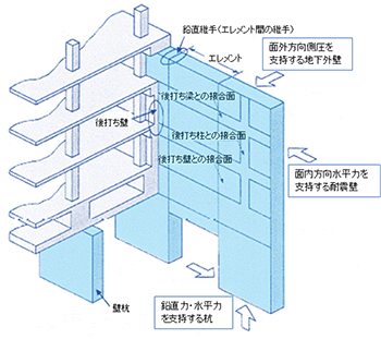 TUD工法の機能