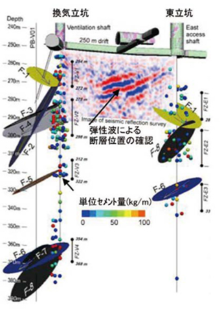 幌延深地層研究施設における適用例(1) グラウトによるセメント注入量と断層位置の関係表示
