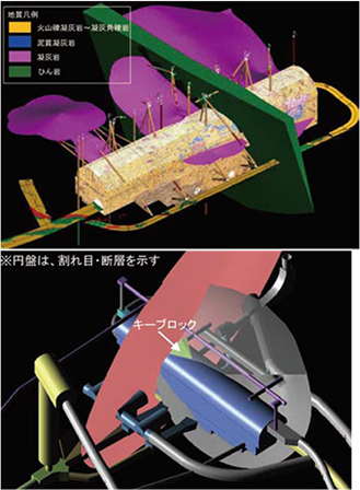 京極地下発電所での適用例(1) 地質構造分布(上)と割れ目・断層で形成されるキーブロック(下)の把握