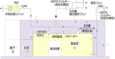 従来方式(天井裏・隣室も管理区域)