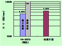耐流動性