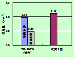 耐摩耗性