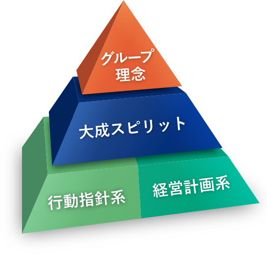 グループ理念 大成スピリット 行動指針系 経営計画系