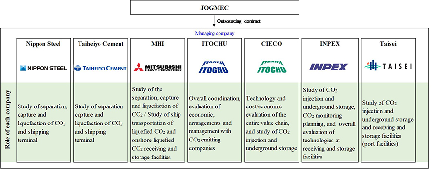 Roles of each company in the Study