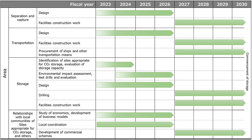 Schedule for the Initiative