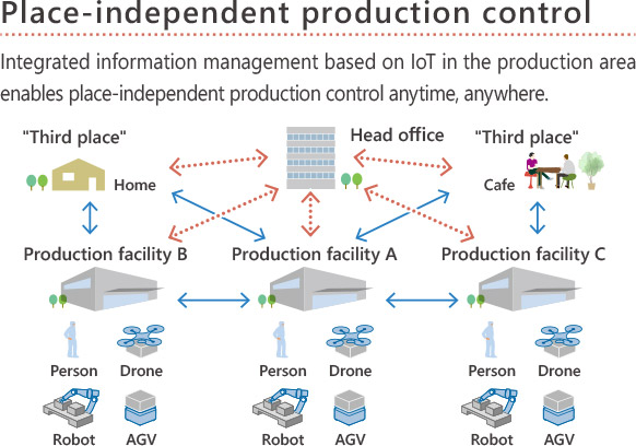 Place-independent production control