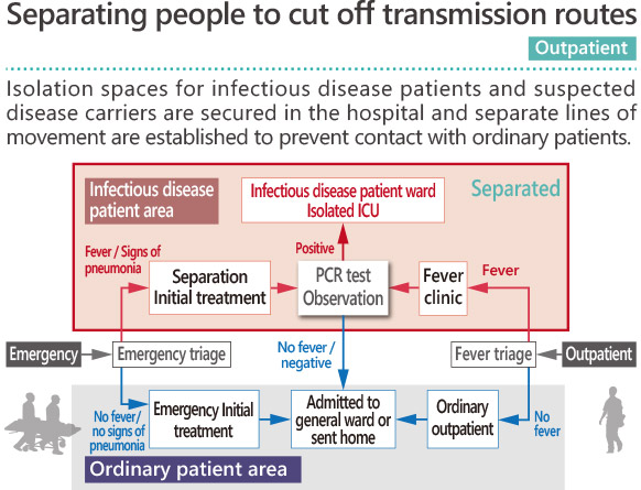 Separating people to cut off transmission routes