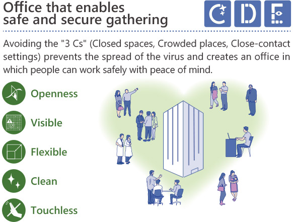 Office that enables safe and secure gathering