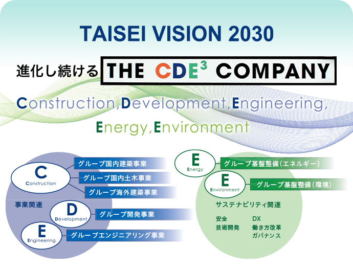 TAISEI VISION 2030 進化し続ける THE CDE3 COMPANY Construction, Development, Engineering, Energy, Environment